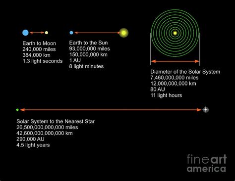 Astronomical Units Of Measurement Photograph by Ron Miller / Science ...