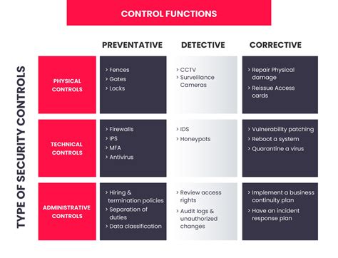 Types of Security Controls - InfosecTrain