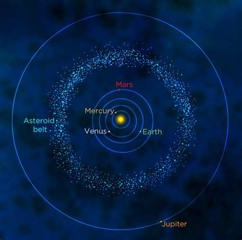 Asteroid Belt Facts - Interesting Facts & Information - Living Cosmos