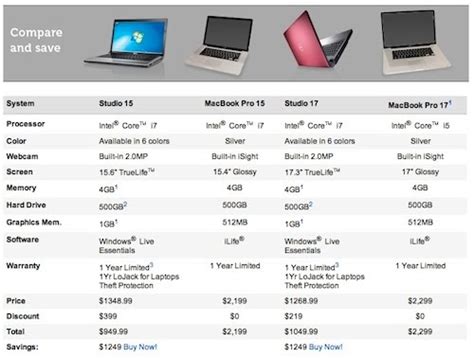 Techztalk Dells Laptop Comparison Chart Shows Apple Laptops Behind In ...