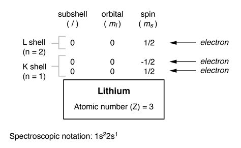 electron-arrangement-for-lithium-atom | TechnoCrazed