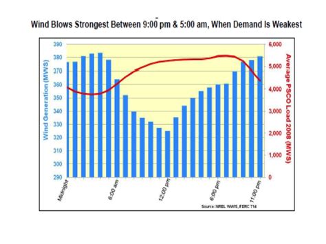 Wind Integration: Does It Reduce Pollution and Greenhouse Gas Emissions ...