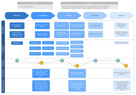 Customer Journey Mapping Template – Verjaardag Vrouw 2020