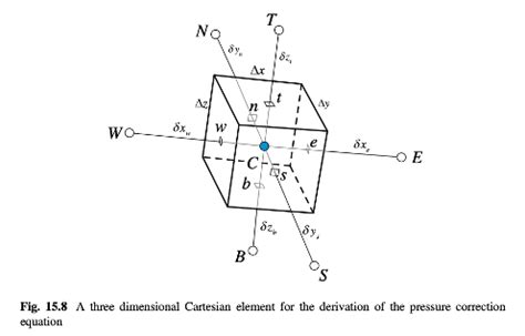 Persamaan Koreksi Tekanan dalam Kisi Terhampar Kartesian Tiga Dimensi ...
