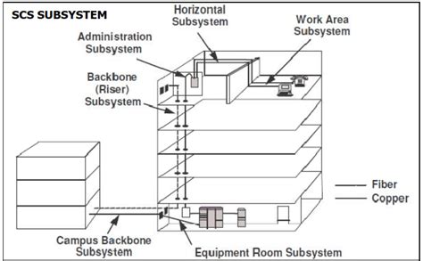 Structured Cabling Design, Architectural and Environmental Considerations