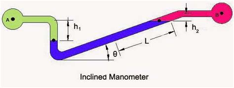 Manometer Definition & Types - Chemical Engineering World