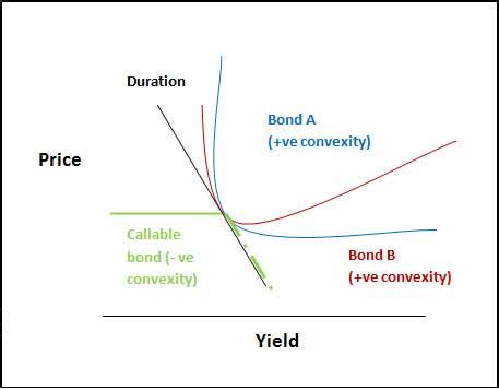 Convexity of a Bond | Formula | Duration | Calculation