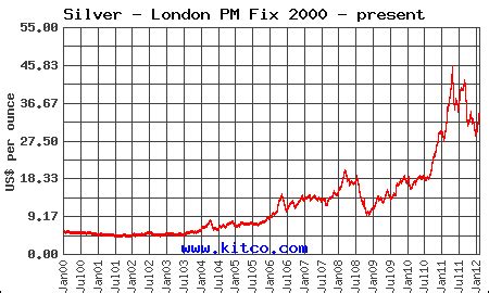 Chart Of Silver Prices Last 10 Years March 2021