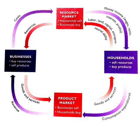 Picture Examples Of Circular Flow Diagram Circular-flow Diag