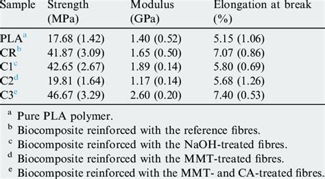 Mechanical properties of tested biocomposites. | Download Table