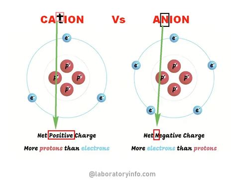 Difference between Cation and Anion - Laboratoryinfo.com