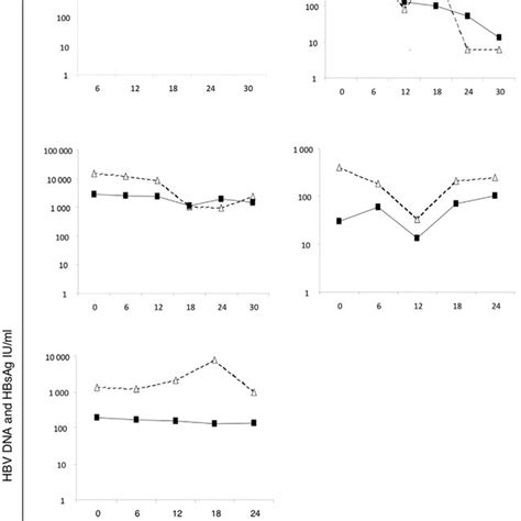 Plots of Log 10 IU/ml HBV-DNA/HBsAg ratio by levels of HBV replication ...