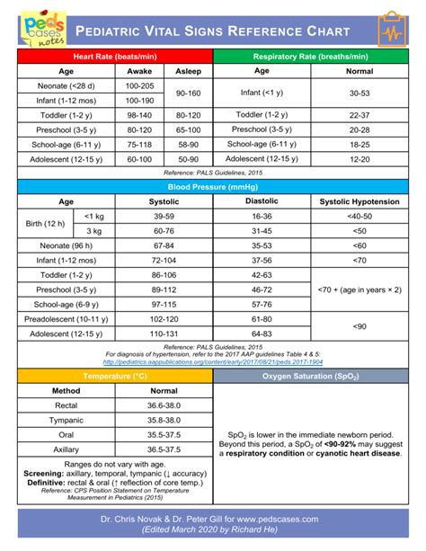 Vitals Chart PedsCases Notes