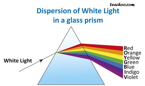 Dispersion of light by prism - with Experiment - Teachoo