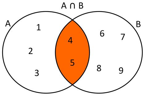 Diagramas De Venn Interseccion Venn Diagram Symbols And Nota