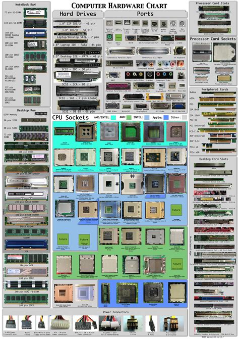 Computer Hardware Chart | bugs of a debugger