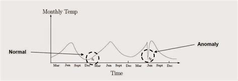 Anomaly Detection | Lisa Tech Blog