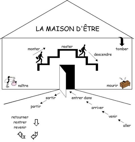 All Saints Languages Blog: la Maison d'Etre - will this help you to ...