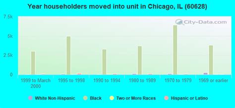 60628 Zip Code (Chicago, Illinois) Profile - homes, apartments, schools ...