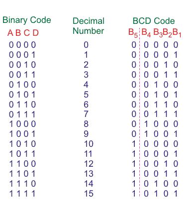 8 Bit Binary Code Table