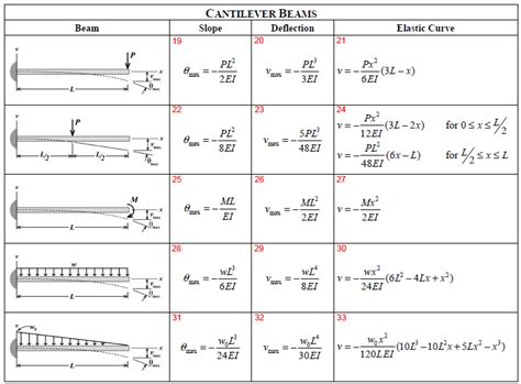 Cantilever Beam Deflection Formula - Design Talk