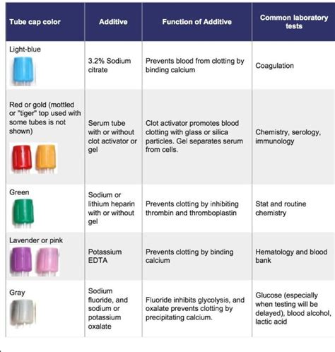 Printable Labcorp Tube Color Chart