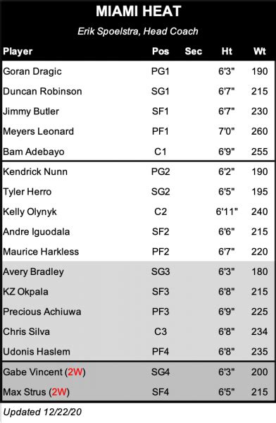 NBA Depth Charts | Crucial Baskets