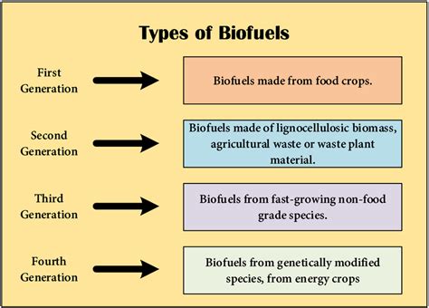 Types of biofuels considering the origin of feedstocks | Download ...