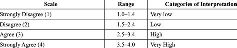 4 Point Likert Scales Range And Categories Of Interpretation Free