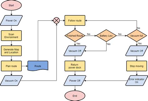 Process Flow Chart Symbols