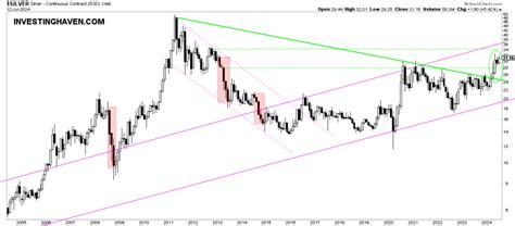 The 50-Year Silver Price Chart - InvestingHaven