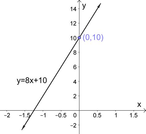 Slope Intercept Form Calculator