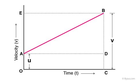 Derivation Of Equation of Motion - First, Second & Third