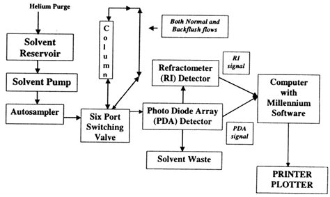 Hplc Instrumentation Diagram