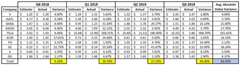 How Reliable is an EPS Estimate? 10 Case Study Examples