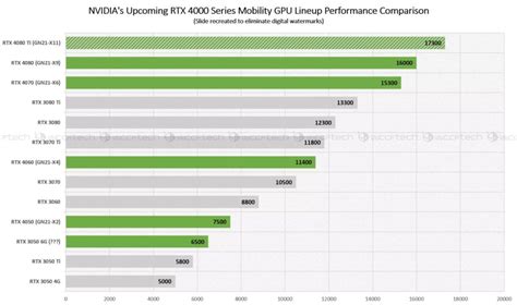 Nvidia RTX 40 mobile GPUs to bring 30-50% performance uplift over ...