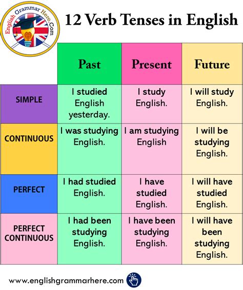 Tenses Tenses Chart English Tenses Chart Verb Tenses Examples | Porn ...