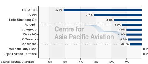 Incheon airport duty free sales up a third in 2010 | CAPA