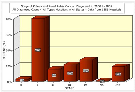 Stage and Kidney Cancer