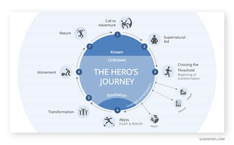 12 Step Guide to the Hero’s Journey - SlideModel