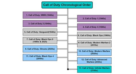 Call of Duty Games in Order: Quick & Easy Timeline Guide