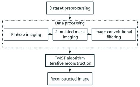 Scheme of a compressed sensing image reconstruction. | Download ...