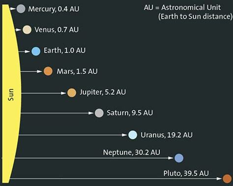 Distance Between Mercury and Sun in Au