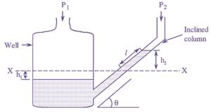 What is Inclined Tube Manometer? Working, Construction, Diagram ...