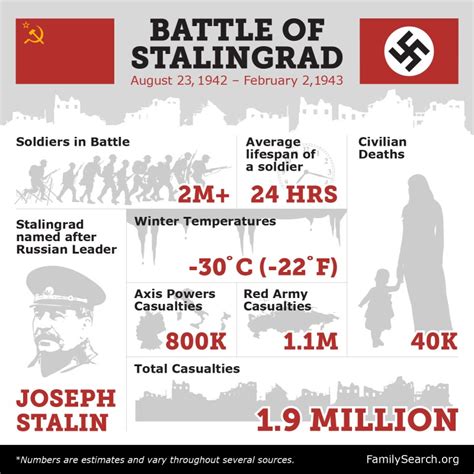 Battle of Stalingrad Significance • FamilySearch