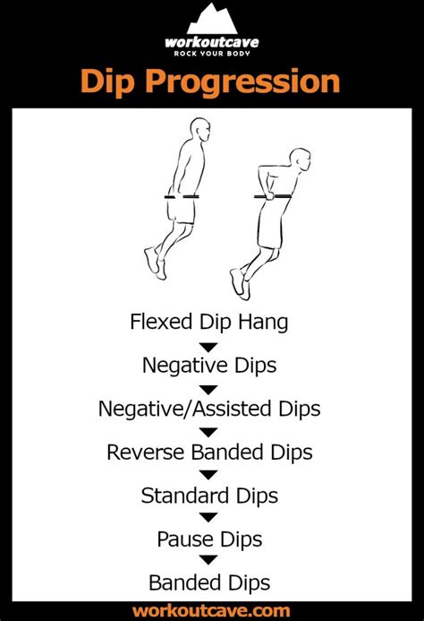 Dips Progression | Destination for fitness and wellness