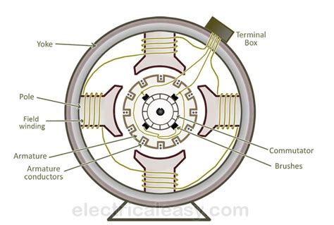 Diagram Of Dc Generator Generator Dc Working Principle Const