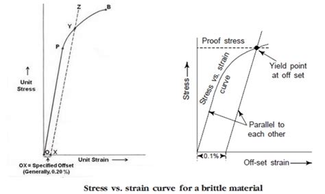 Stress Strain Diagram For Brittle Material Stress Strain Dia