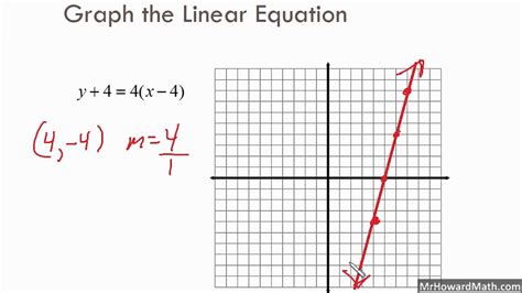 Graphing Lines In Point Slope Form