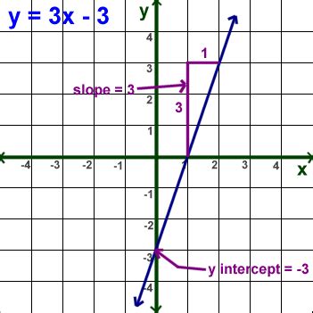 Slope Intercept Form Examples Graph